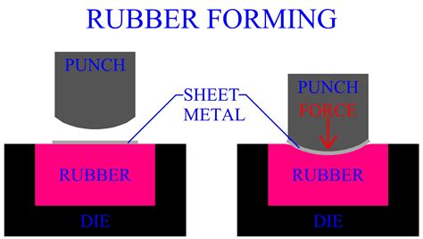 rubber forming sheet metal|rubber formation of sheet metal.